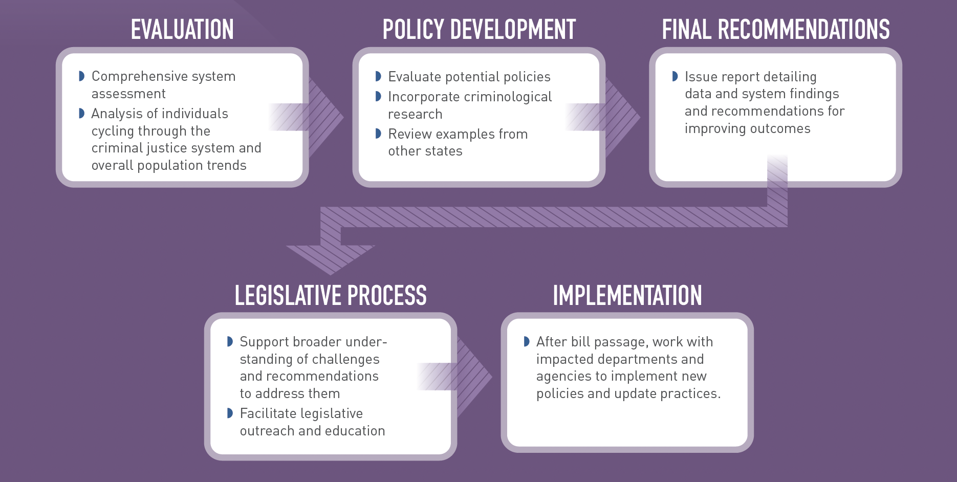 JRI Process from evaluation, policy development, final recommendations to legislative process then implementation