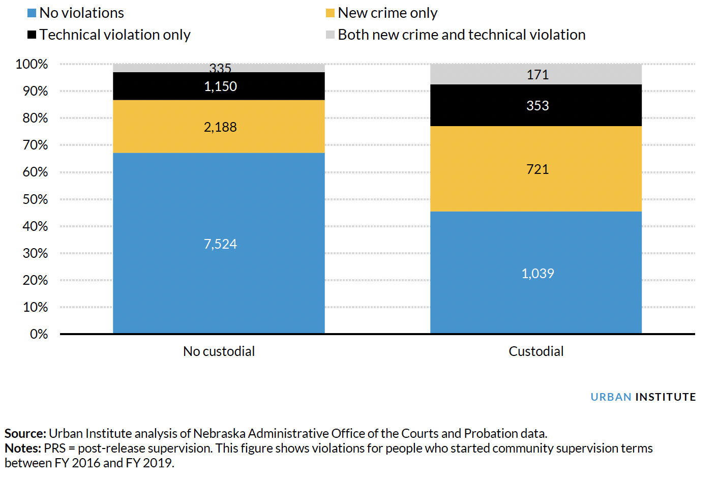 Illustrating Violation Types among People on Felony Probation or PRS in Nebraska Who Did and Did Not Receive Custodial Sanctions, FY 2016–19 