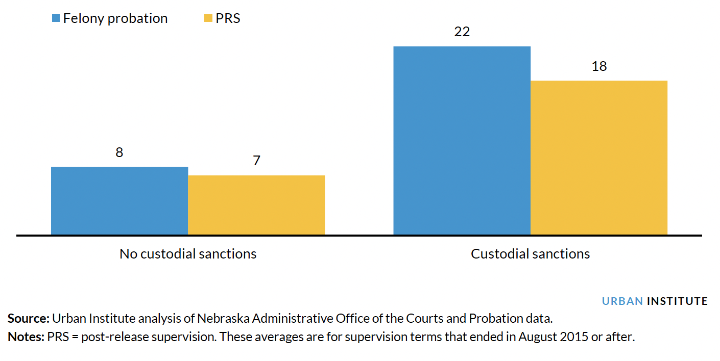 Illustrating Average Number of Administrative Sanctions Applied for Felony Probation and PRS Cases That Did and Did Not Have Custodial Sanctions in Nebraska, August 2015 through FY 2019