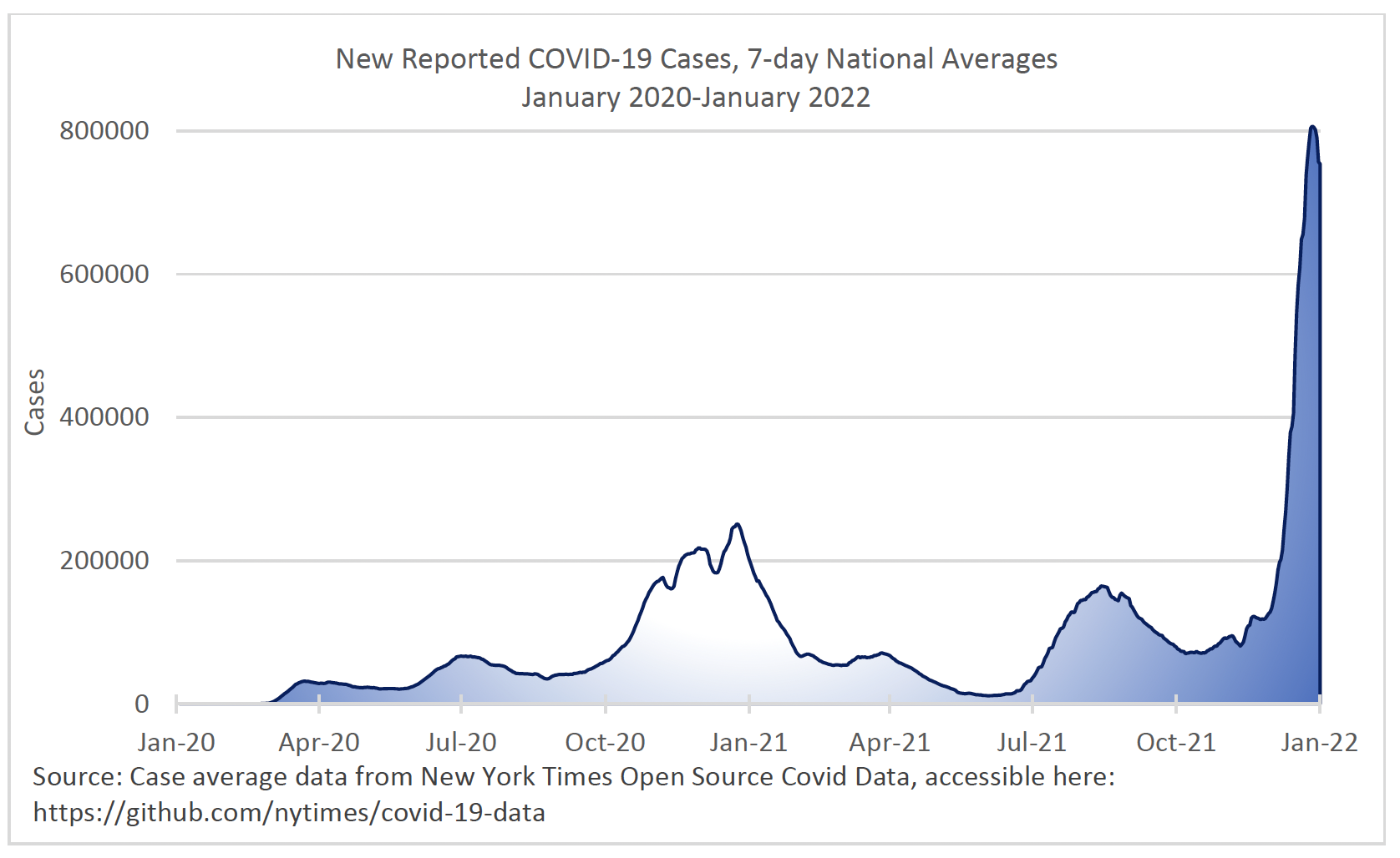 New reported COVID-19 cases, 7-day national averages, Jan. 2020-Jan. 2022