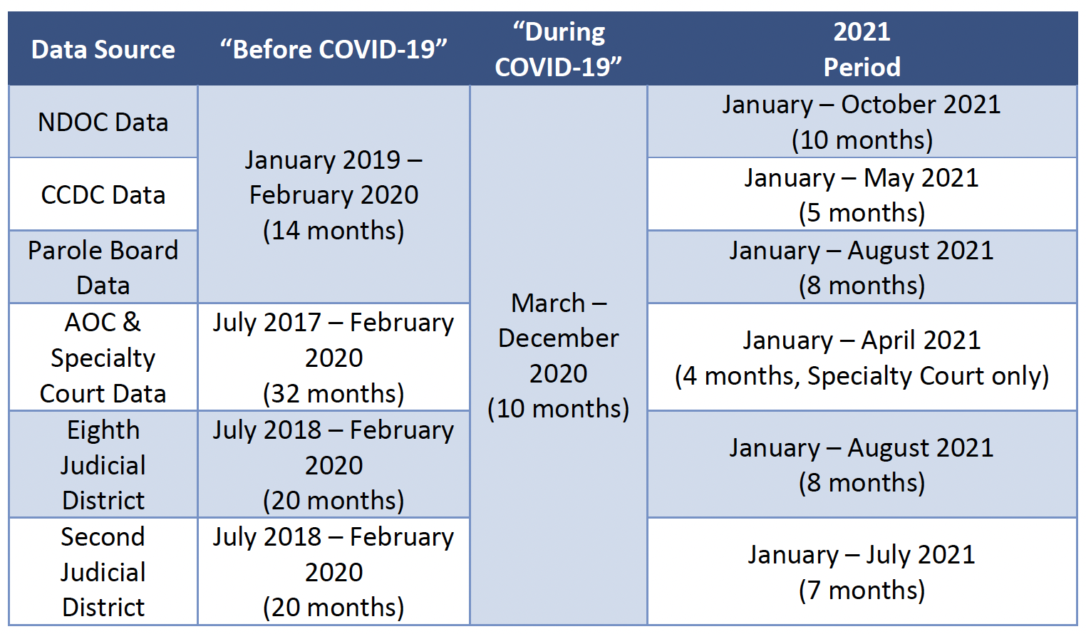 A view of date for periods defined as before and during COVID-19 or through 2021 based on data availability.