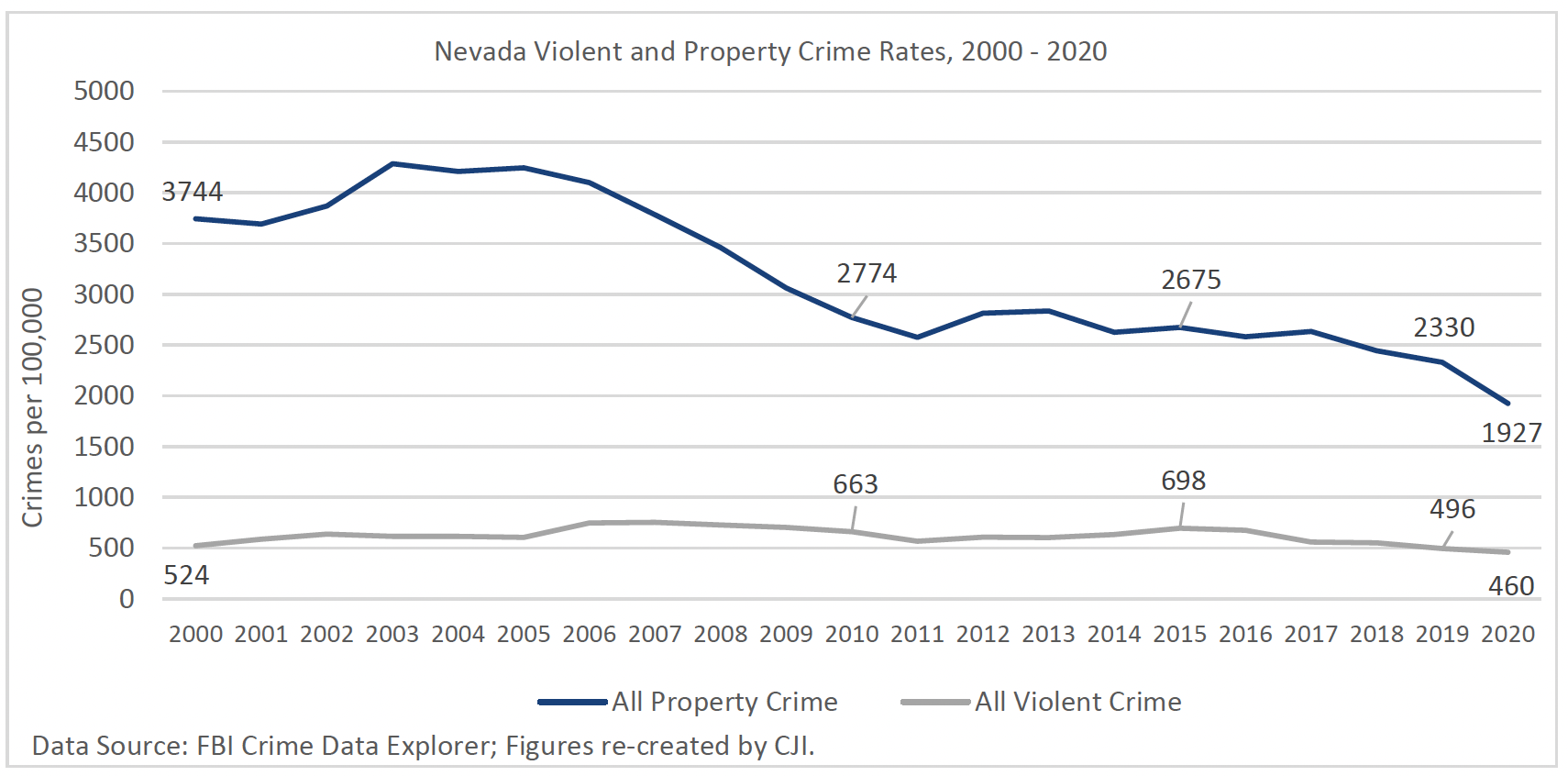 A look at Nevada’s violent crime rates declined in 2020, contrary to national trends 