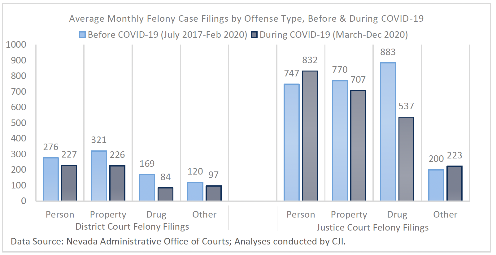 A look at average monthly case filings declined most for drug and property offenses in District or Justice Courts 