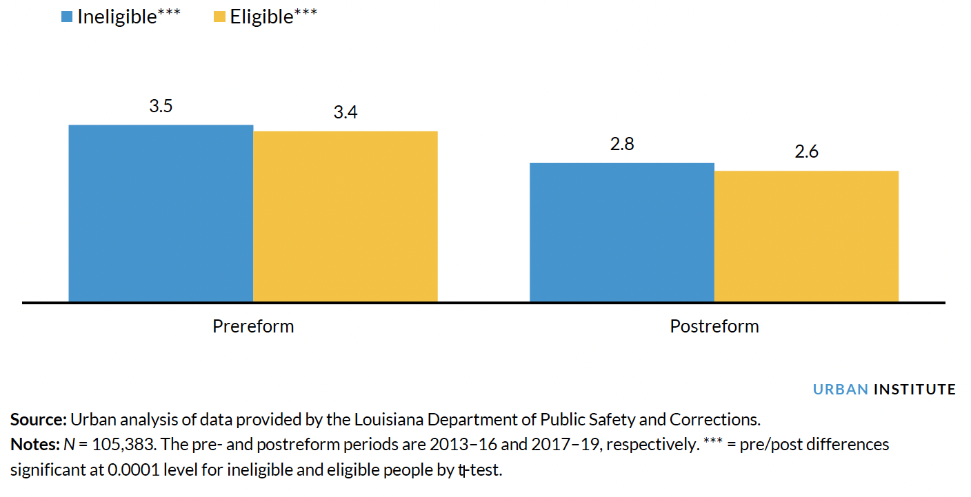 Showing average Probation Sentence (in Years) by Eligibility in Louisiana before and after 2017 Sentencing Reform