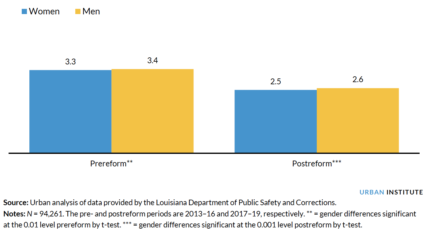 Showing average Probation Sentence (in Years) by Gender in Louisiana before and after 2017 Sentencing Reform 