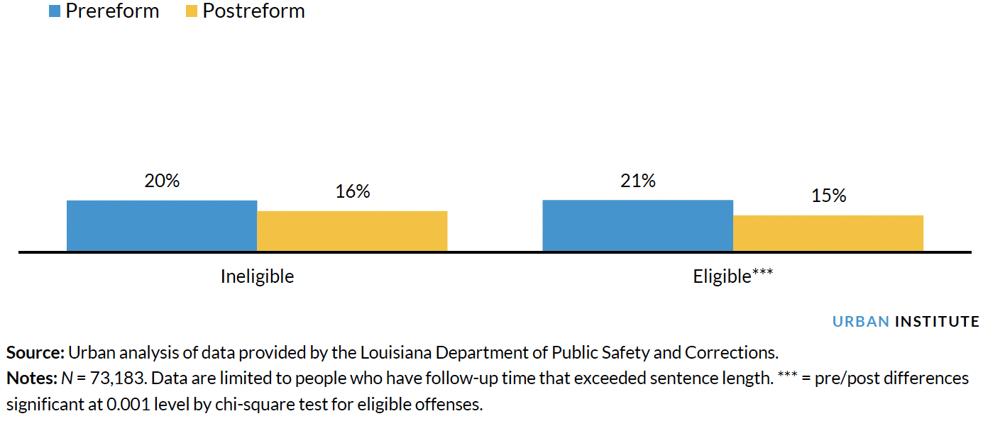 Showing rates of Probation Revocation in Louisiana before and after 2017 Sentencing Reform among People Eligible and Ineligible for the Three-Year Maximum Sentence