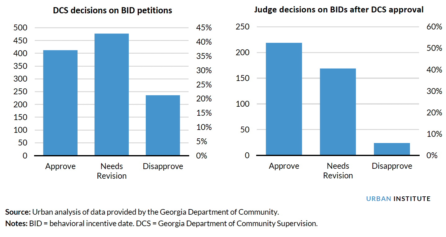 Illustrating status of BID Petitions by the Georgia Department of Community Supervision and Submitted to Judges, July 2017 through December 2020 