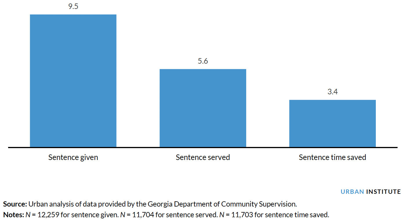 Illustrating average Probation Sentence Length, Average Sentence Served, and Average Time Saved (in Years) off Sentence among People Granted Early Termination in Georgia, July 2017 through December 2020