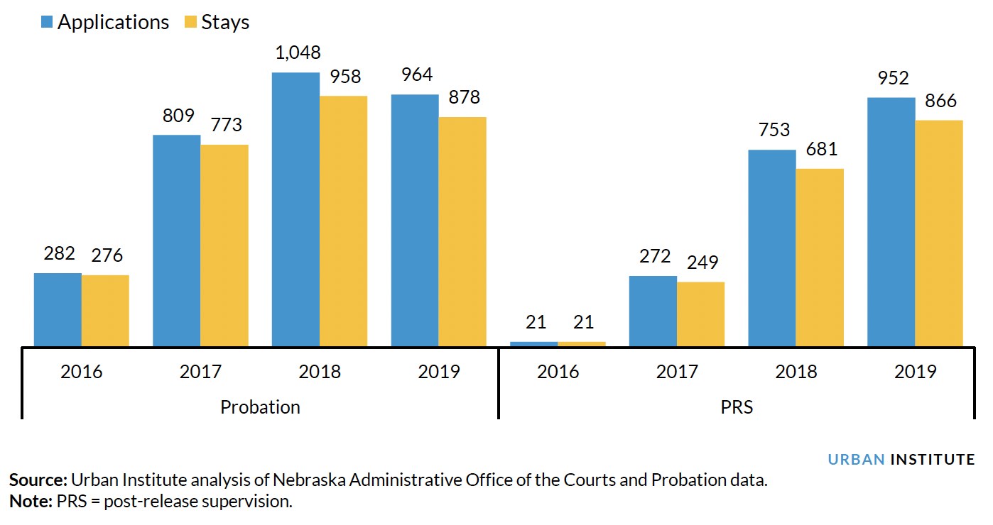Illustrating Total Custodial Sanctions for Felony Probation (Left) and PRS (Right) in Nebraska, FY 2016–19 