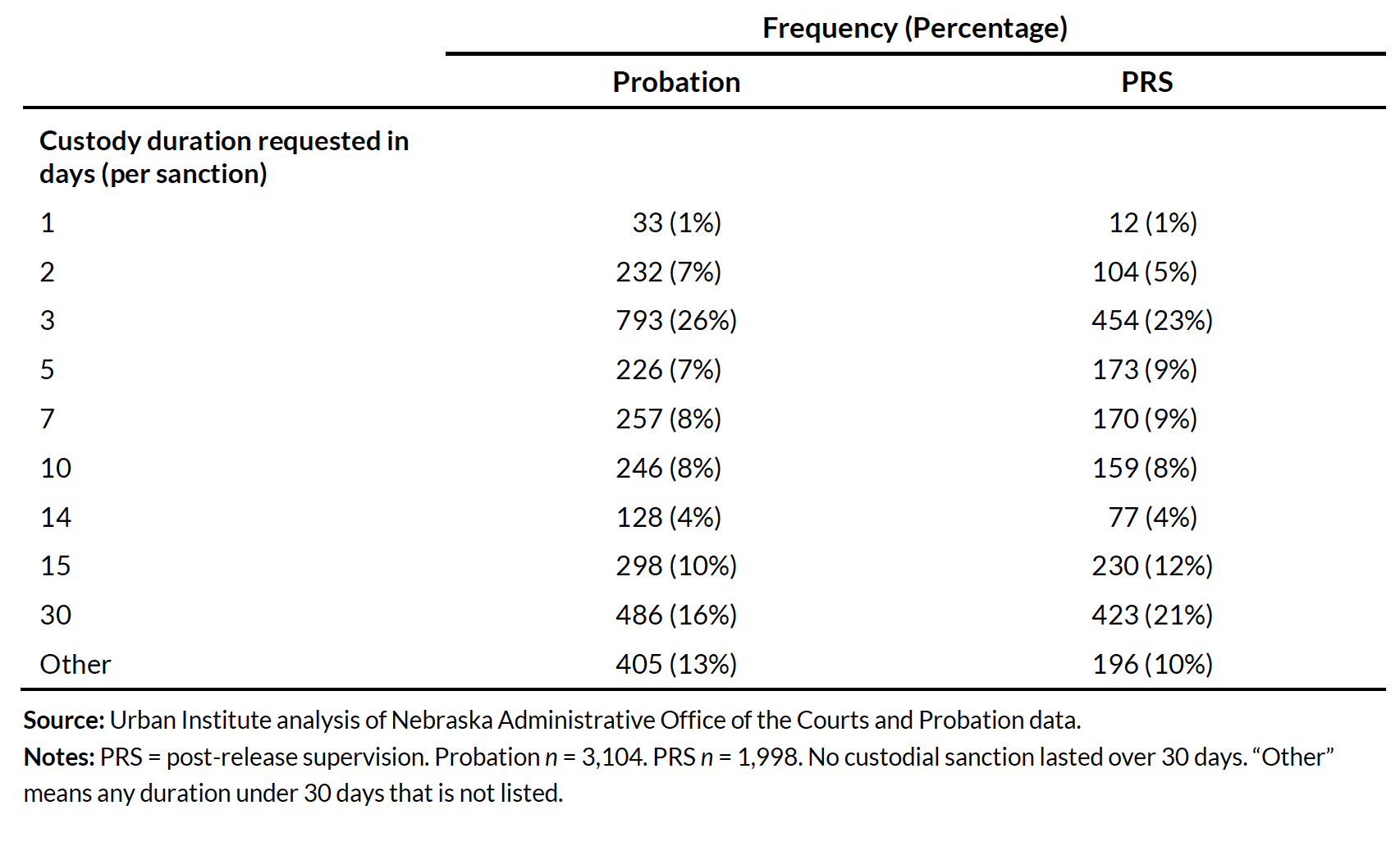 Illustrating Frequency of Custody Durations for Custodial Sanctions among Nebraska’s Probation and PRS Populations, August 2015 through FY 2019