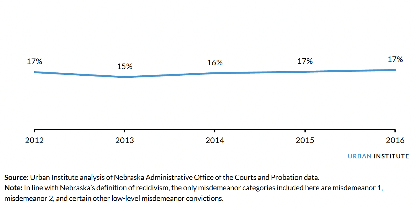 Illustrating rates of Reconvictions of Felonies or Certain Misdemeanors within Three Years of Successful Felony Probation Completion in Nebraska, FY 2012–16 