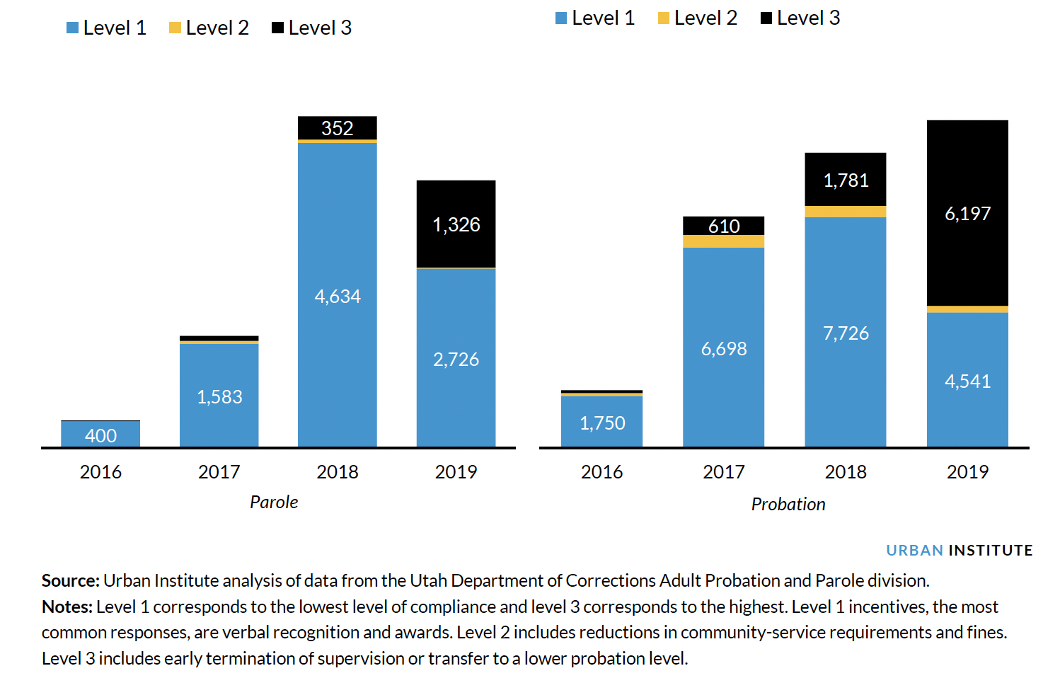 Illustrating Incentives Given to People on Parole (Left) and Probation (Right) a Year in Utah by Incentive Level, 2016–19 