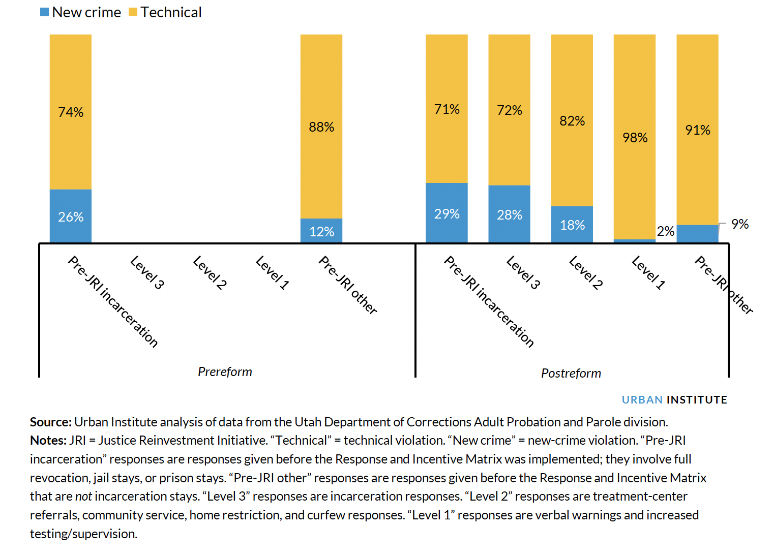 Illustrating Most Serious Violation Associated with a Violation Response among the Probation Population before and after Utah’s Community Supervision Reforms, 2010–19 