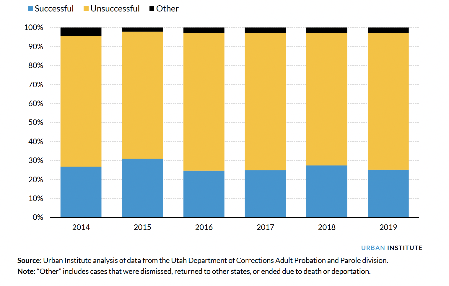 Illustrating Parole Completions by Type and Year in Utah, 2014–19 