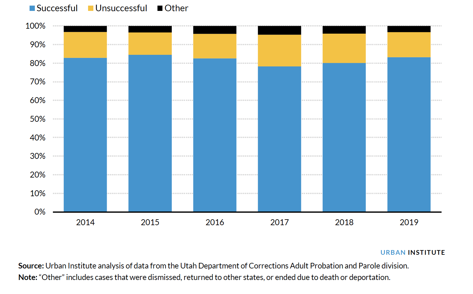 Illustrating probation Completions by Type and Year in Utah, 2014–19 