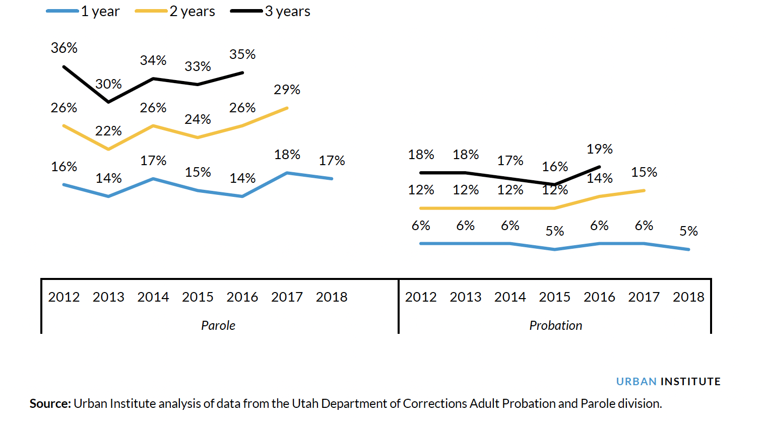 Illustrating Recidivism Rates within One, Two, and Three Years of Ending Parole (Left) and Probation (Right) in Utah by Year, 2012–18 