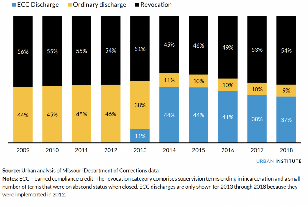 Illustrating Yearly ECC-Eligible Closures by Type of Closure, 2009 to 2018 