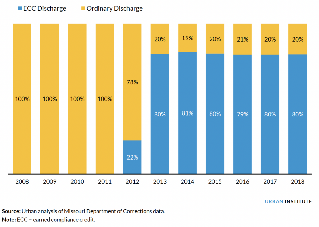 Illustrating Yearly ECC-Eligible Successful Completions by Type of Discharge, 2008 to 2018 