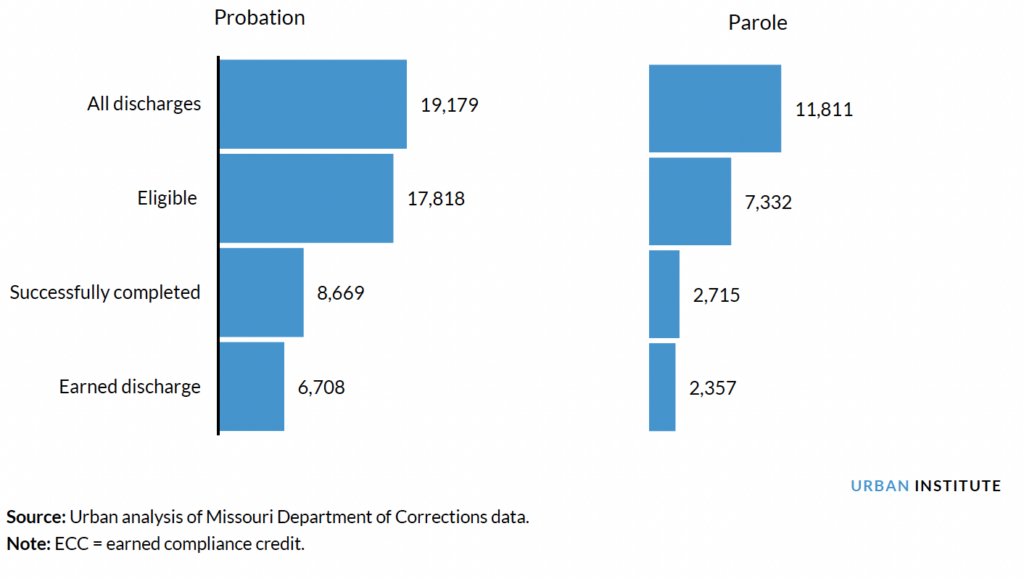 Illustrating Number of People Discharged from Probation and Parole Who Were ECC Eligible, Successfully Completed, and Received ECC Discharges in Missouri in 2018 
