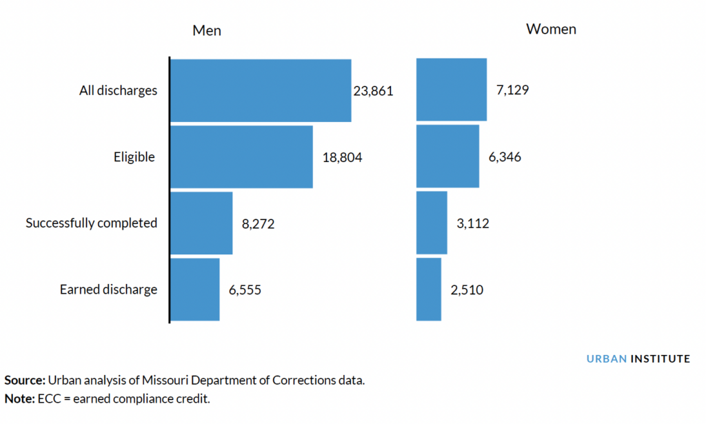 Illustrating Number of Men and Women Discharged from Probation and Parole Who Were ECC Eligible, Successfully Completed, and Received ECC Discharges in Missouri in 2018 