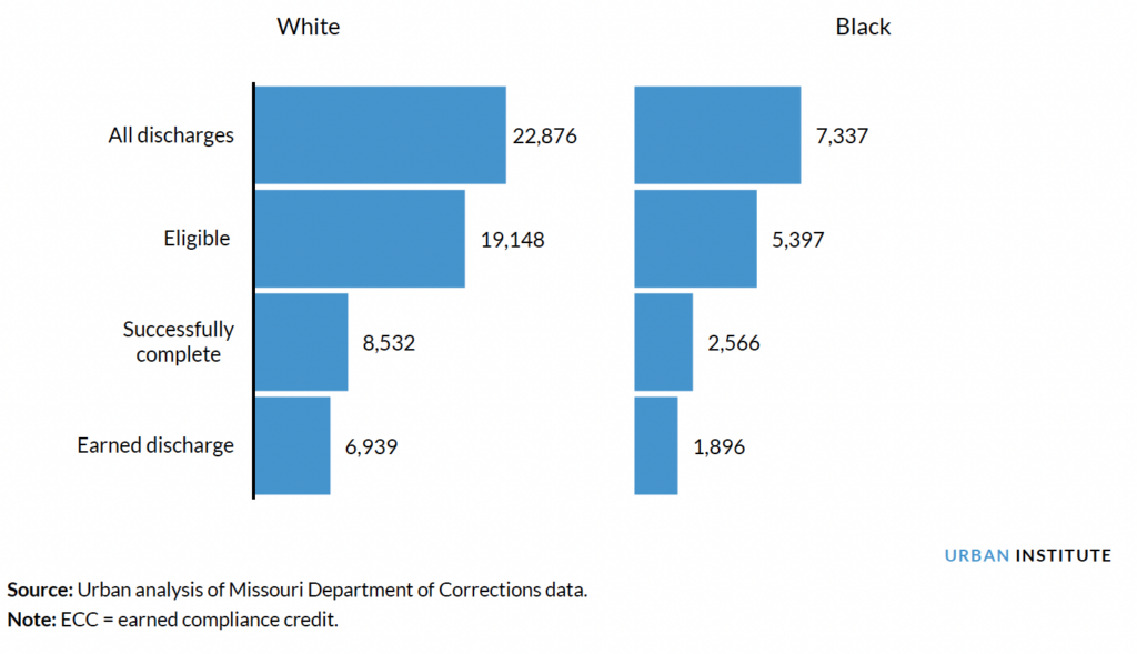 Illustrating Number of White and Black People Discharged from Probation and Parole Who Were ECC Eligible, Successfully Completed, and Received ECC Discharges in 2018