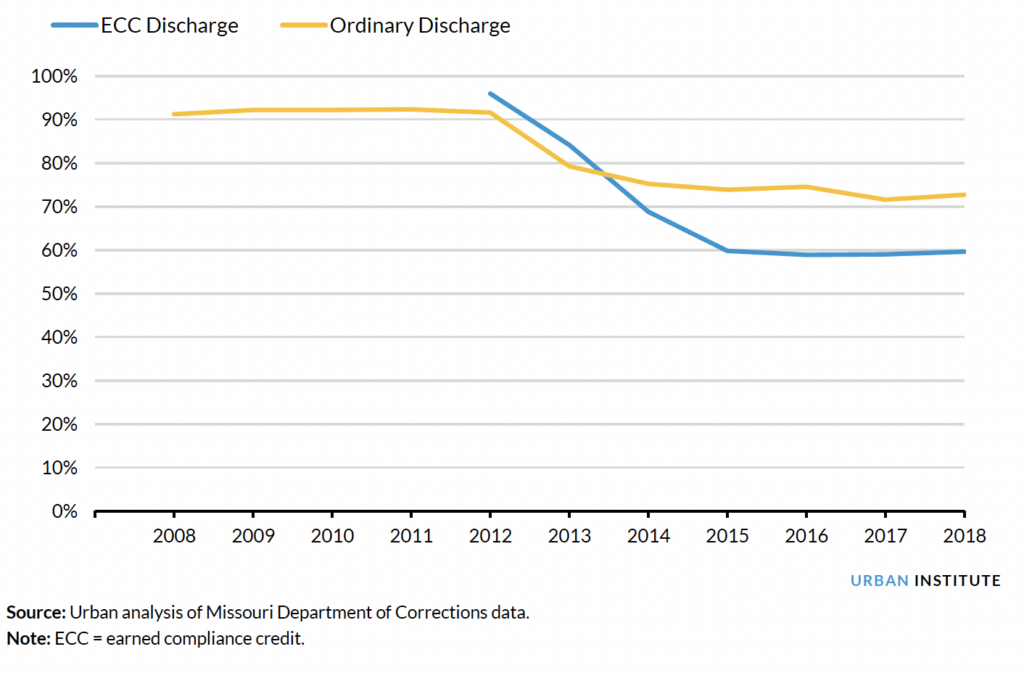 Illustrating Percentage of Full Sentence Served among All ECC-Eligible Closures by Discharge Type in Missouri, 2008 to 2018 