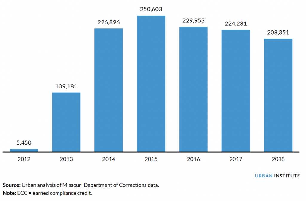 Illustrating Total Months Saved for ECC Discharges by Supervision End Year in Missouri 