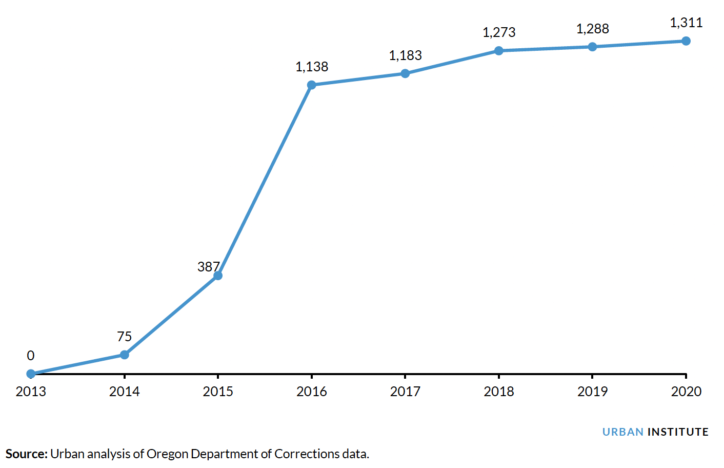 Illustrating Number of Supervision Terms Closed per Year in Oregon Because of Earned Discharge 