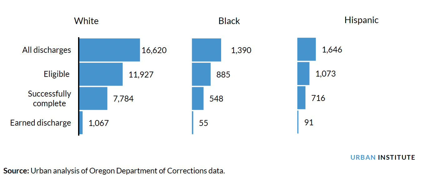 Illustrating Shares of White, Black, and Hispanic People in Oregon Receiving Discharges Who Were Eligible, Successfully Completed, and Received Earned Discharge in 2019 