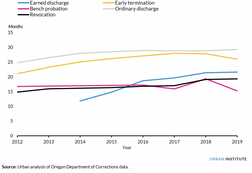 Illusrating Average Number of Months People Spent on Supervision among All Eligible Completions by Completion Type, 2012 to 2019 