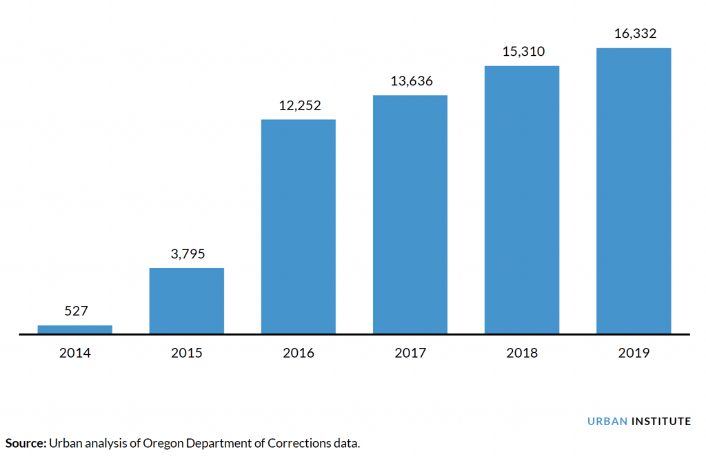 illustrating Total Months Saved per Year Off of Supervision Sentences Because of Earned Discharge, 2014 to 2019 
