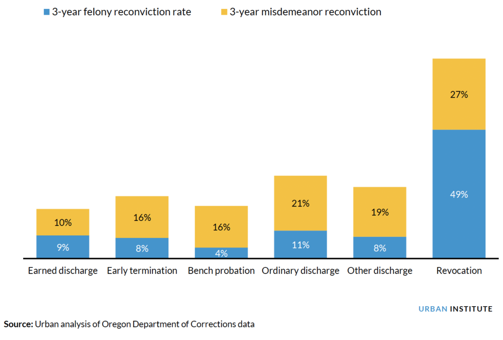Illustrating Three-Year Felony and Misdemeanor Reconviction Rates among the Eligible Population Admitted to Community Supervision between August 2013 and December 2017, by Closure Type 