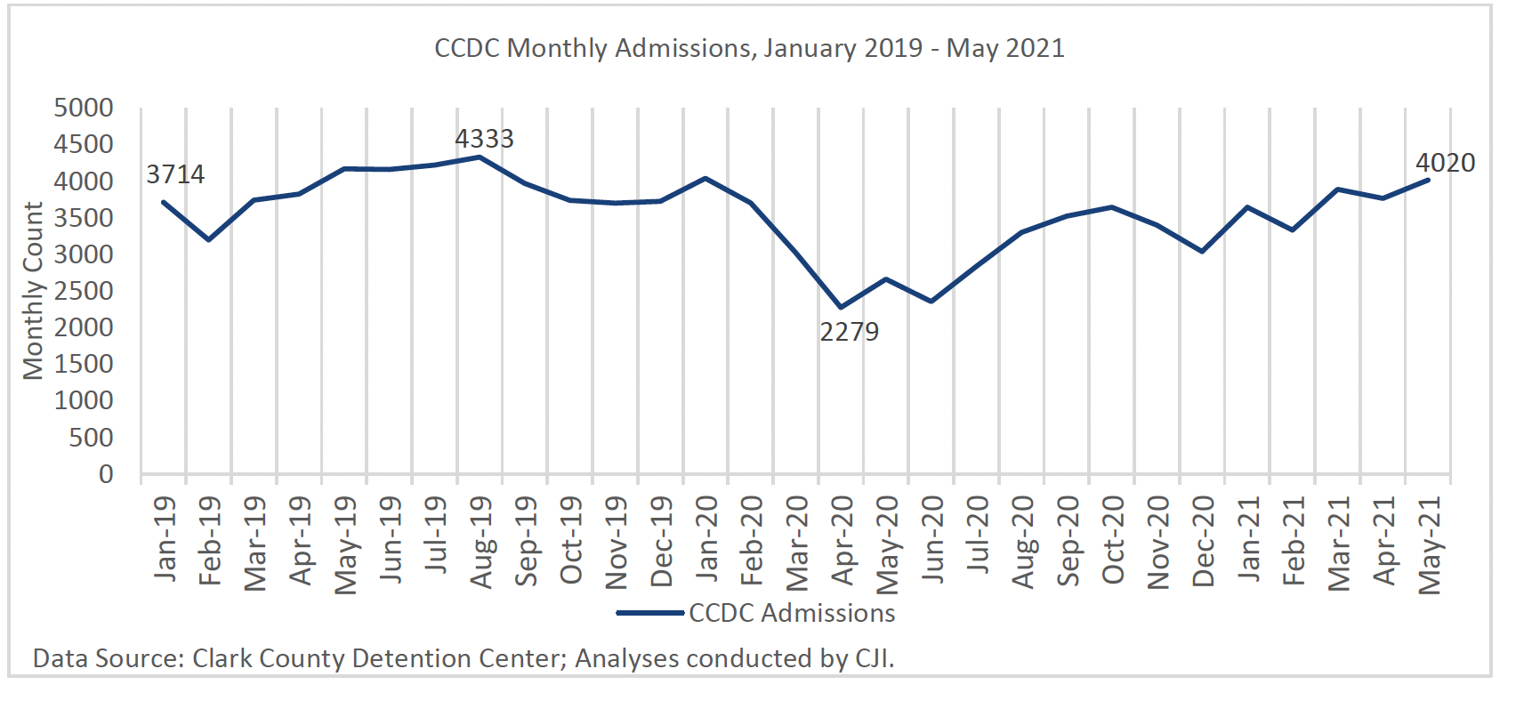 View of monthly CCDC admissions declined rapidly in Spring 2020 but gradually returned to pre-pandemic levels 