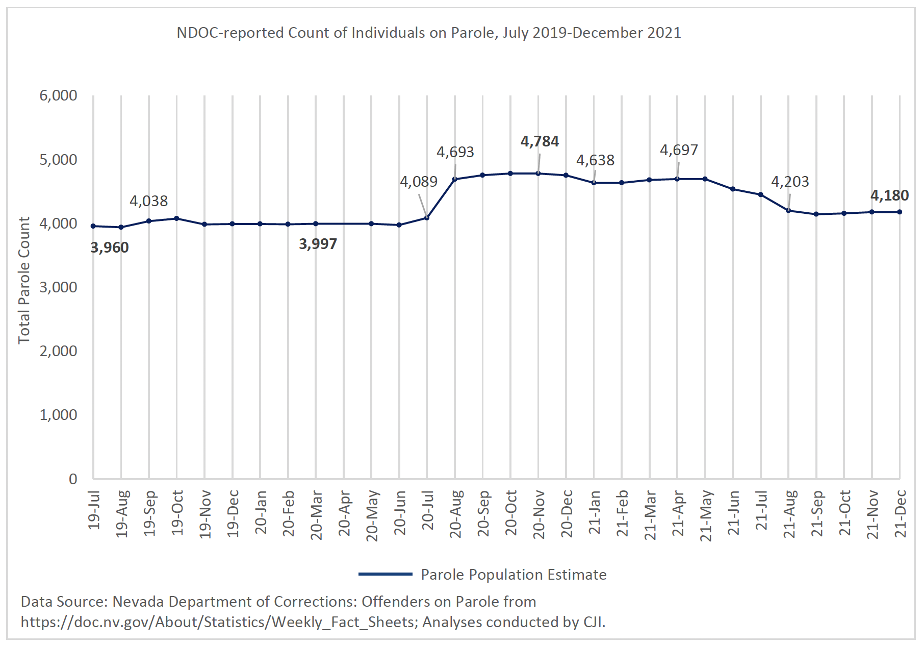 View of NDOC data show a 20 percent increase in parole population during COVID-19 