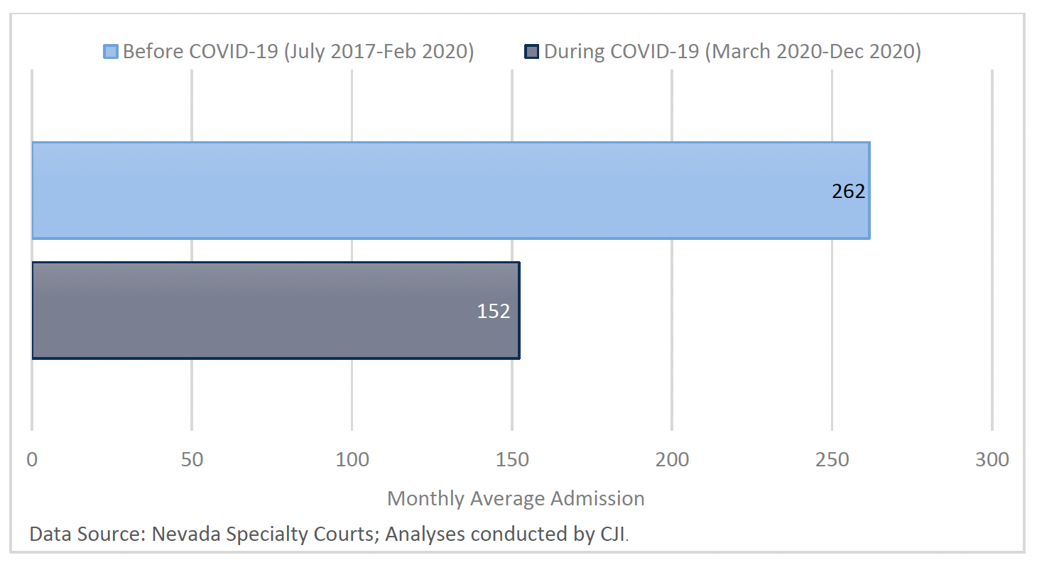 View of specialty Courts’ average monthly admissions went down 42 percent during COVID-19 