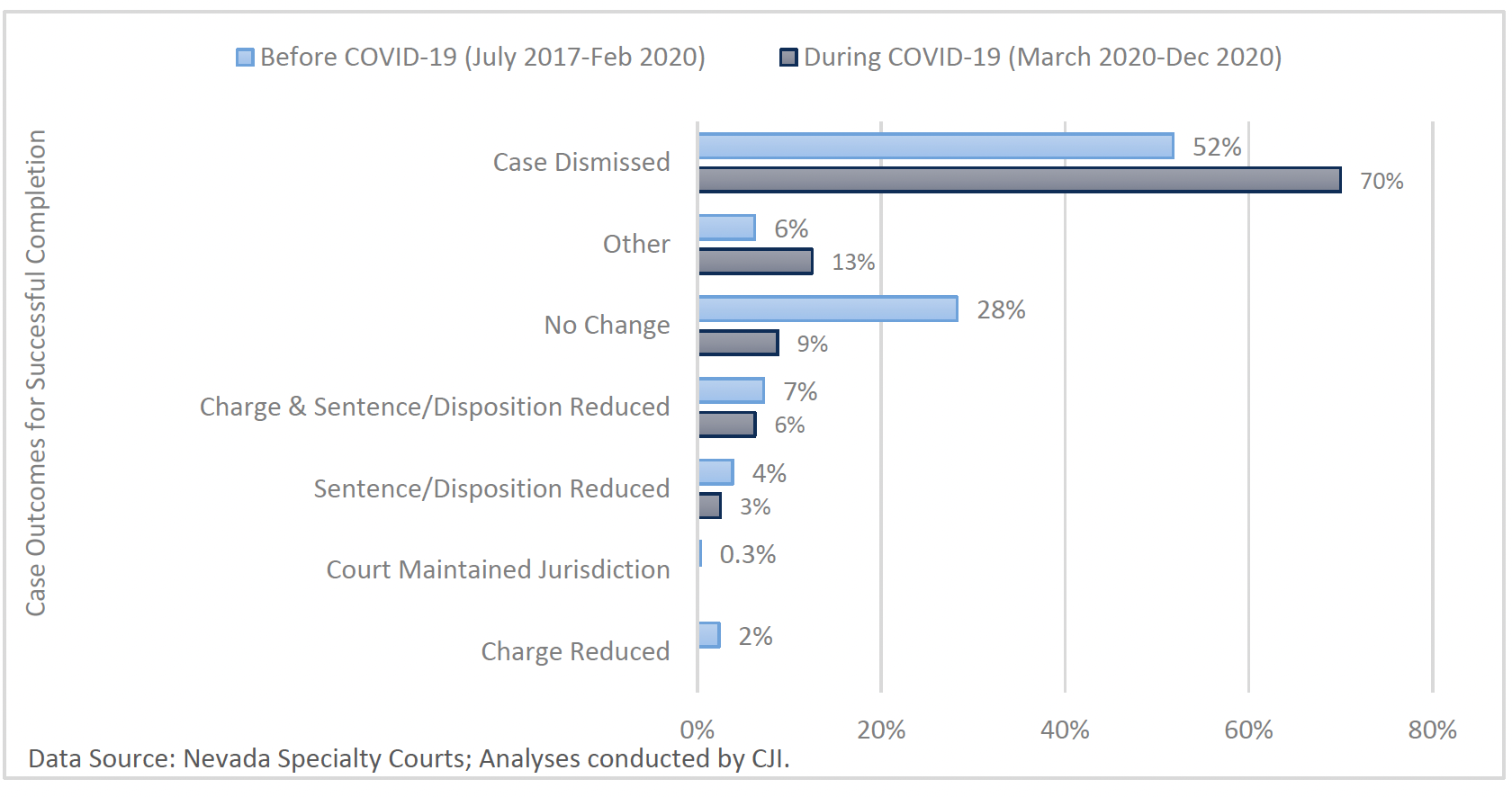 View of a greater share of case dismissals are among those who successfully completed Specialty Court during COVID-19 