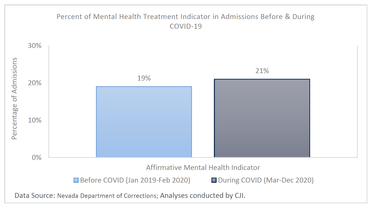 View of a slight increase in the portion of NDOC admissions indicating prior mental health treatment at admissions 