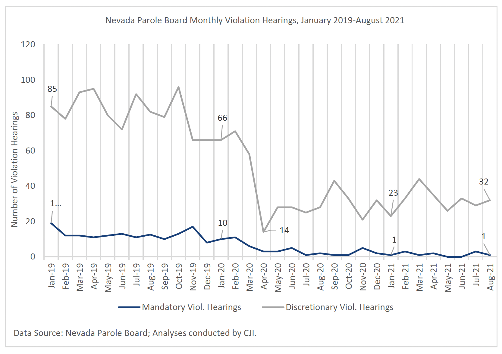 View of parole violation hearings remained low after April 2020 