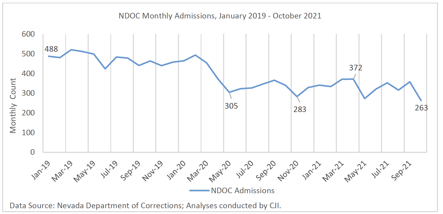 A view of dramatically lower monthly NDOC admissions in Spring 2020 fluctuated but remained low through 2021 
