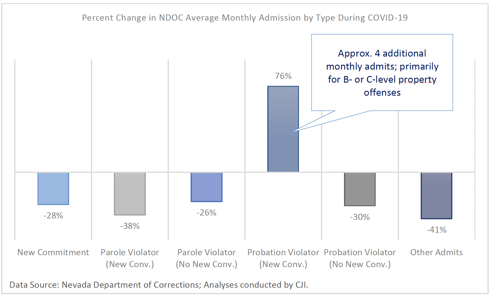 A view of prison admissions declined across nearly all admissions types during COVID-19 