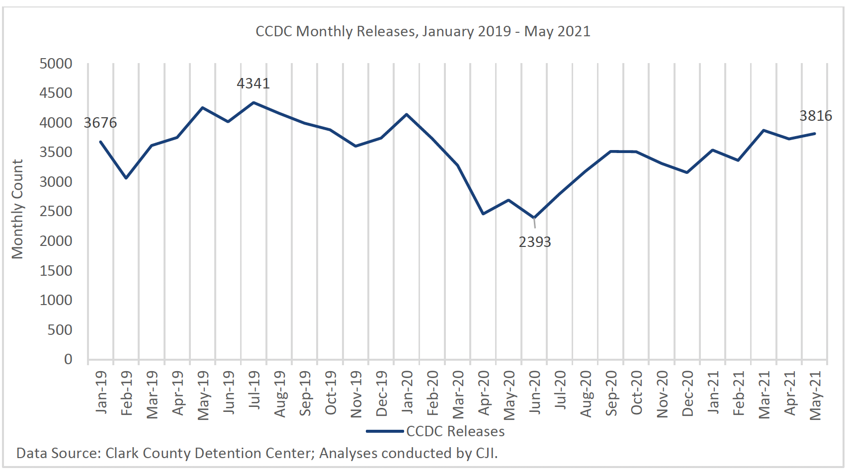 A view of average monthly jail releases declined by 21 percent during COVID-19 