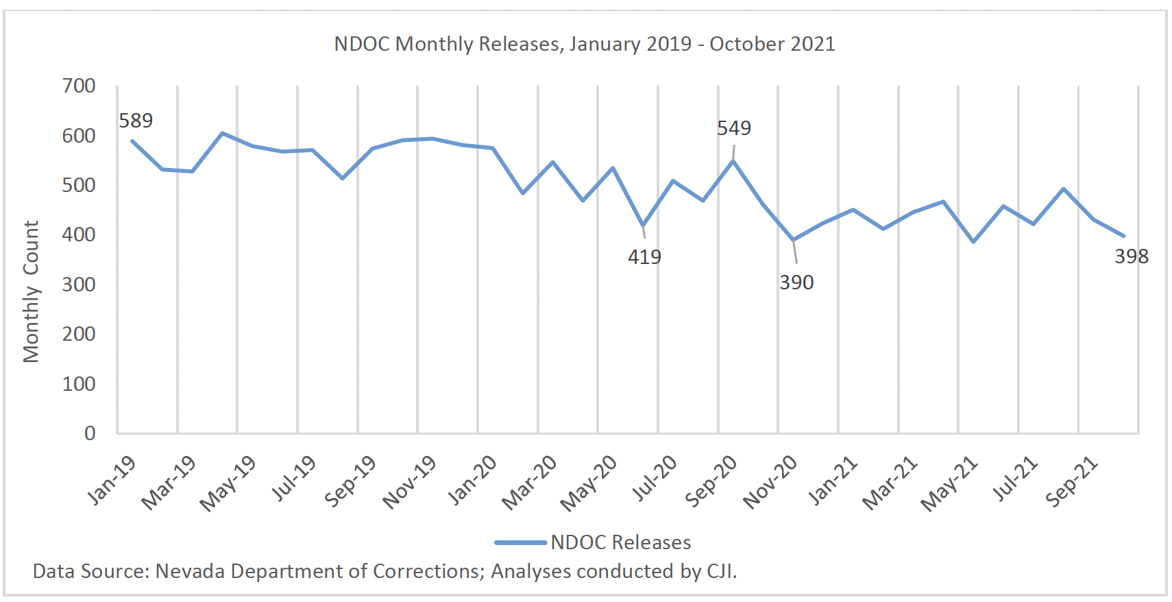 A view of NDOC average monthly releases dropped 19 percent compared to before COVID-19 