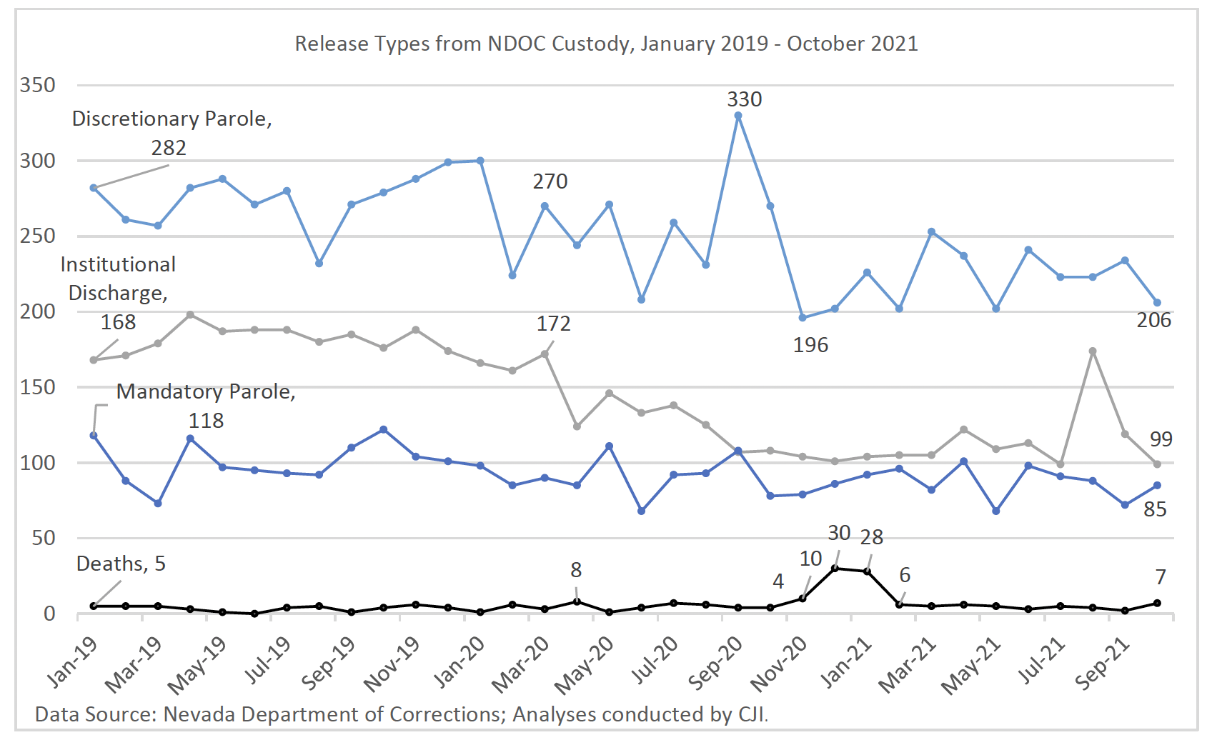 A view of declines in all release categories except death, which more than doubled during COVID-19 