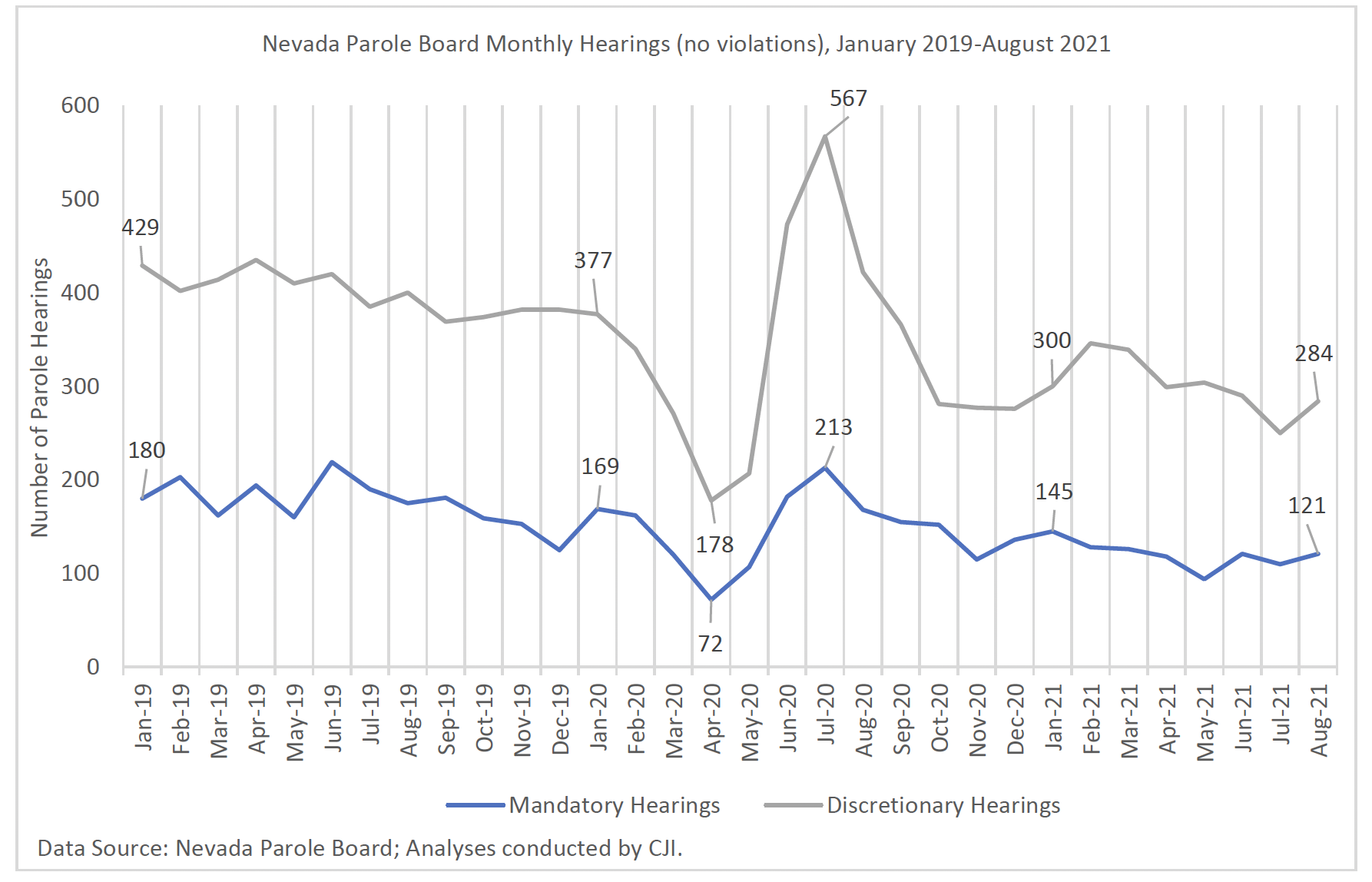 A view of dramatic fluctuations in parole hearings netted a 16 percent decline from March to December 2020 
