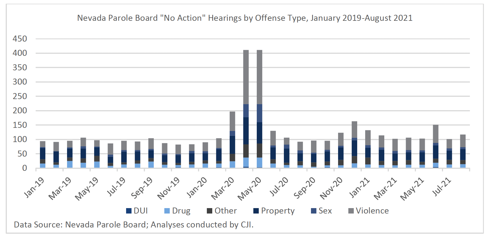 A view of “No action” hearings by offense type from January to August 2021 
