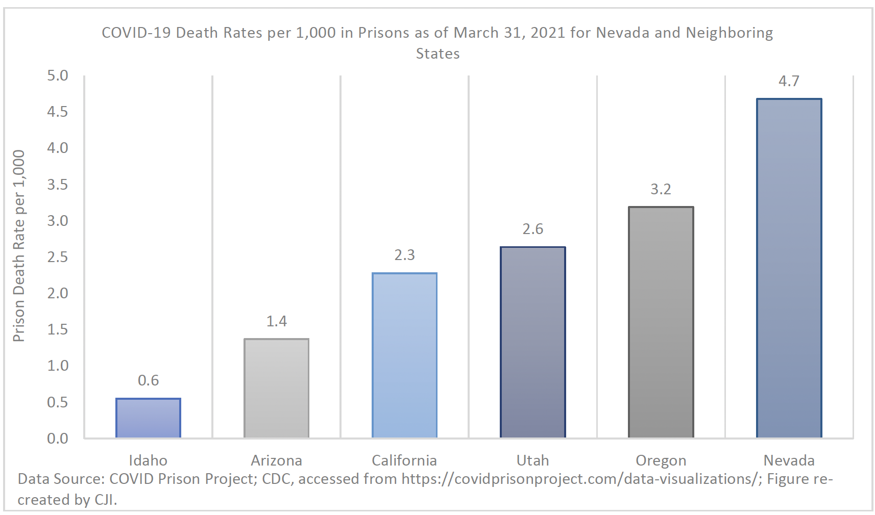 A view of Nevada prisons had far higher COVID-19 death rates per 1,000 individuals in custody than neighboring states 