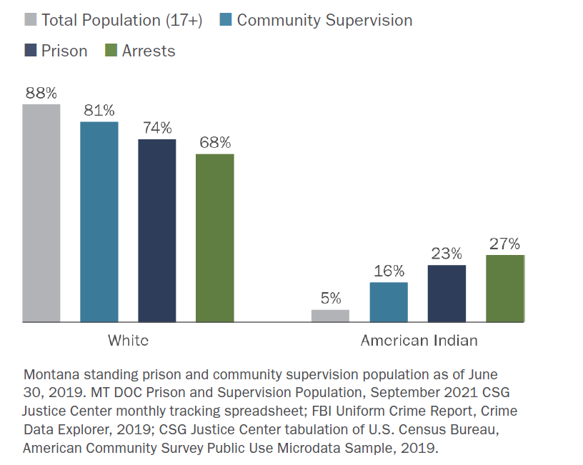 Chart showing White and American Indian People as a Percentage of Total Adult and Justice-Involved Populations